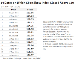 cboe skew index tops 150 for record four straight trading