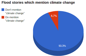 Analysis How Climate Change Features In Newspaper Coverage