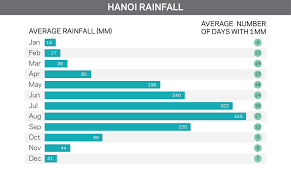 When Is The Best Time To Visit Vietnam Vietnam Weather