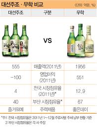 시원소주와 대선소주 400ml 페트 신제품(사진)은 용량이 늘어난 점 외에 확 바뀐 디자인도 눈길을 끈다. ëŒ€ì„ ì£¼ì¡° ë¬´í•™ ë¶€ì‚°ì„œ ë‚œíƒ€ì „ ìƒë„ì˜ ì§€ì¼œë¼ Vs í'ìƒ‰ì„ ì „ ê·¸ë§Œ ë§¤ì¼ê²½ì œ