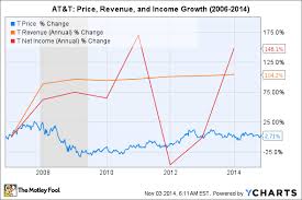 Could At T Stock Survive A Market Crash The Motley Fool