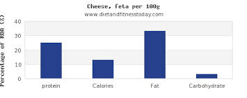 Protein In Feta Cheese Per 100g Diet And Fitness Today