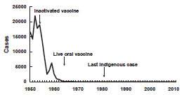 Pinkbook Polio Epidemiology Of Vaccine Preventable