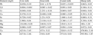 Discover how much calcium is in each type of milk. Elemental Concentration In Fresh Cow Goat Camel And Sheep Milk Download Table