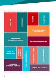 The Value Of Intercultural Skills In The Workplace Intercultural Communication Intercultural Teaching Culture