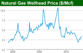 Decline Of Natural Gas Well Production And Royalties Over Time