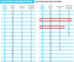 53 Sat Math Raw Score Conversion Table Sat Table Math