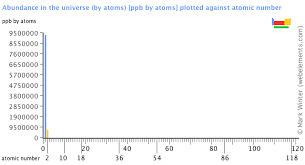 webelements periodic table periodicity abundance in the