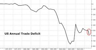 Tyler Durden Blog Q4 Gdp Hopes Fade As Us Trade Deficit