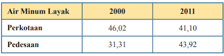 Soal dan pembahasan lengkap matematika uji kompetensi 9 penyajian data smp kelas 7 kurikulum 2013 revisi 2016 uraian b. Jawaban Soal Uraian Uji Kompetensi Bab 5 Halaman 58 Mtk Kelas 7 Perbandingan Bas Bahan Ajar