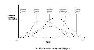 Pmbok Process Groups Part 3