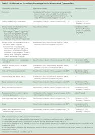 Contraception Choices In Women With Underlying Medical