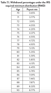 ira minimum distribution table