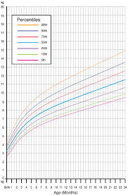 What Is Considered Normal Child Growth From Birth To 5 Years