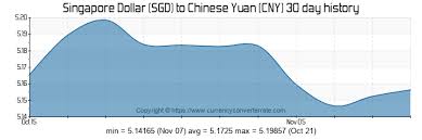 9000 Sgd To Cny Convert 9000 Singapore Dollar To Chinese