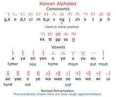 Trying to make a function who says the position for a letter in the alphabet. Korean Alphabet For Over A Millennium Korean Was Written With Adapted Chinese Characters Called Hanja Compleme Korean Language Korean Alphabet Korean Words