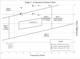 Pdf Optimization Of Aggregate Gradation Combinations To