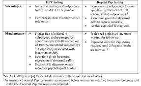 *if abnormal test results are present, further testing and management should be performed according to the asccp guidelines as noted below under management of. Hpv Testing Versus Repeat Pap Testing For The Management Of A Minor Abnormal Pap Smear Evaluation Of A Decision Aid To Support Informed Choice Sciencedirect
