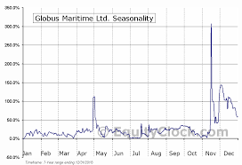 Globus Maritime Ltd Nasd Glbs Seasonal Chart Equity Clock