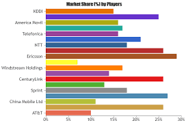 Telecom Enterprise Services Market Market To See Tremendous Growth Rate With Intense Competition Fro Master Data Management Charts And Graphs Cognitive System
