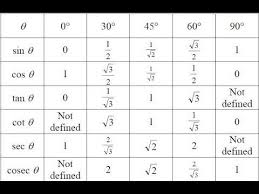How To Learn Remember Trigonometry Formula In Hindi Math Class Gk Math Charts Trigonometry Math Class