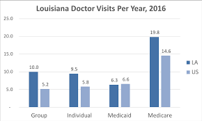 Texas has the highest uninsured rate in the country, at 19.4% of the population under 65. Louisiana Health Insurance Valchoice