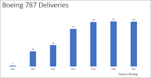 The Case For Increasing 787 Rates Airinsight