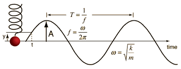 Simple Harmonic Motion Physics Formulas Physics Books Physics Mechanics
