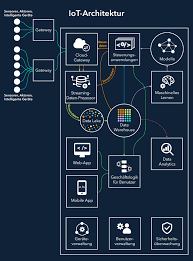 Iot Architektur Kurz Und Knapp Und Wie Das Alles Funktioniert