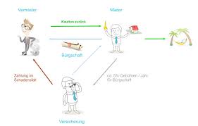 Als mietkautionsbürgschaft ist maximal der dreifache wert der. Mit Einer Mietkautionsburgschaft Liquide Bleiben
