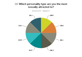 I Surveyed Each Myers Briggs Type To See Which Type They