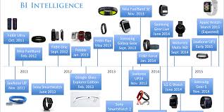 The Entire History Of The Smartwatch And Fitness Band Market In One Infographic Wearable Device Smart Watch Wearable Technology Fitness