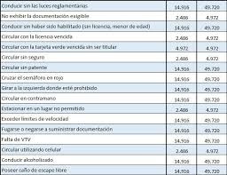 La provincia de buenos aires tiene solo 7 juzgados. Aumentan Las Multas De Transito En La Provincia La Infraccion Mas Grave Cuesta Casi 50 Mil Pesos Infocielo