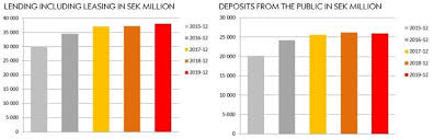 Ikano kort är ett kreditkort utan årsavgift. Ikano Bank Ab Publ Year End Report 2019 Ikano Bank