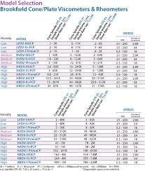 Brookfield Viscosity Spindle Conversion Chart Www