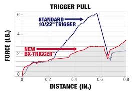 Christmas Comes Early Ruger Releases Bx Trigger For Ruger