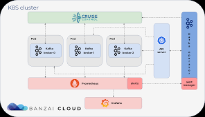 Oh No Yet Another Kafka Operator For Kubernetes Banzai Cloud