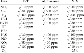 Carbon monoxide is measured in parts per million, often abbreviated as ppm, which is a measurement used to describe diluted fluids in water or gases in air. Concentration Measurement Ranges In Ppm For Fire Emissions Provided Download Table