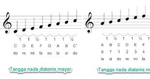 Jenis tangga nada yang hanya memakai 5 nada pokok. Mengenal Tangga Nada Diatonis Mayor Dan Diatonis Minor