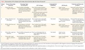 Guillain Barre Syndrome Associated With Sars Cov 2 Nejm