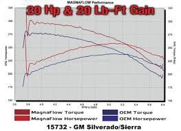 Dyno Charts