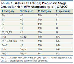 Ajcc cancer staging manual editions. Emergence Of A Novel Staging System For Oropharyngeal Squamous Cell Carcinoma Based On Hpv Status