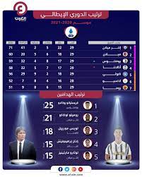 ترتيب الدوري الايطالي ترتيب الدوري المصري ترتيب الدوري المغربي. Ù‡Ø¯Ø§Ù Ø§Ù„Ø¯ÙˆØ±ÙŠ Ø§Ù„Ø¥ÙŠØ·Ø§Ù„ÙŠ ØµØ±Ø§Ø¹ Ø±ÙˆÙ†Ø§Ù„Ø¯Ùˆ ÙˆÙ„ÙˆÙƒØ§ÙƒÙˆ ÙŠØ´ØªØ¹Ù„