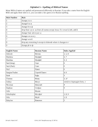 Dem lateinischen alphabet wurden einige zeichen hinzugefügt, um laute aus der englischen sprache darzustellen, die durch das lateinische alphabet nicht abgedeckt … Alphabet 5 Spelling Of Biblical Names Biblical Names Spelling Names