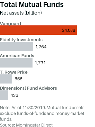 Search quotes, news, mutual fund navs. Vanguard Led The Way For Decades How Long Can It Stay On Top Barron S