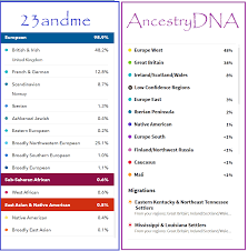 You're already doing so much to track your health. Ancestrydna Vs 23andme Comparison Review Best Dna Test 2020