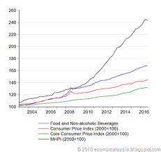 economics malaysia chart of the week malaysian house price