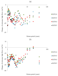 The sers scenarios have close analogues in the rcp scenarios. Sustainability Free Full Text Climate Change Impacts On Extreme Flows Under Ipcc Rcp Scenarios In The Mountainous Kaidu Watershed Tarim River Basin