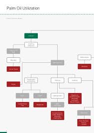 Palm Oil Utilization Char