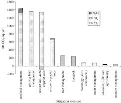 We did not find results for: Greenhouse Gas Mitigation In Agriculture Philosophical Transactions Of The Royal Society B Biological Sciences